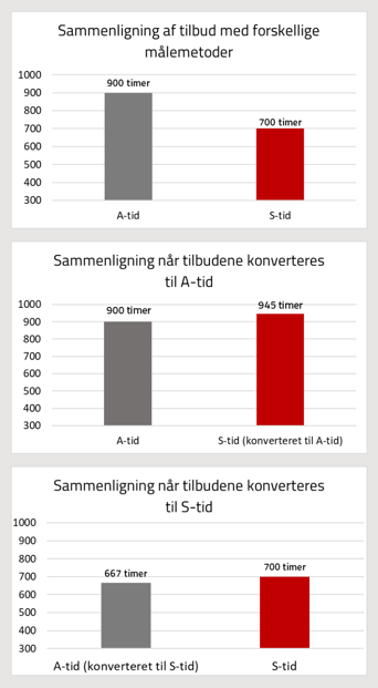 Sammenligning af 2 tilbud med forskellige målemetoder-1